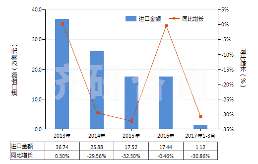 2013-2017年3月中國聚酯短纖＜85%棉混印花斜紋布（平米重≤170g）(HS55134910)進(jìn)口總額及增速統(tǒng)計(jì)